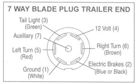 7 Way Blade Plug Trailer End