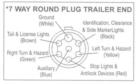 7 Way Round Plug Trailer End